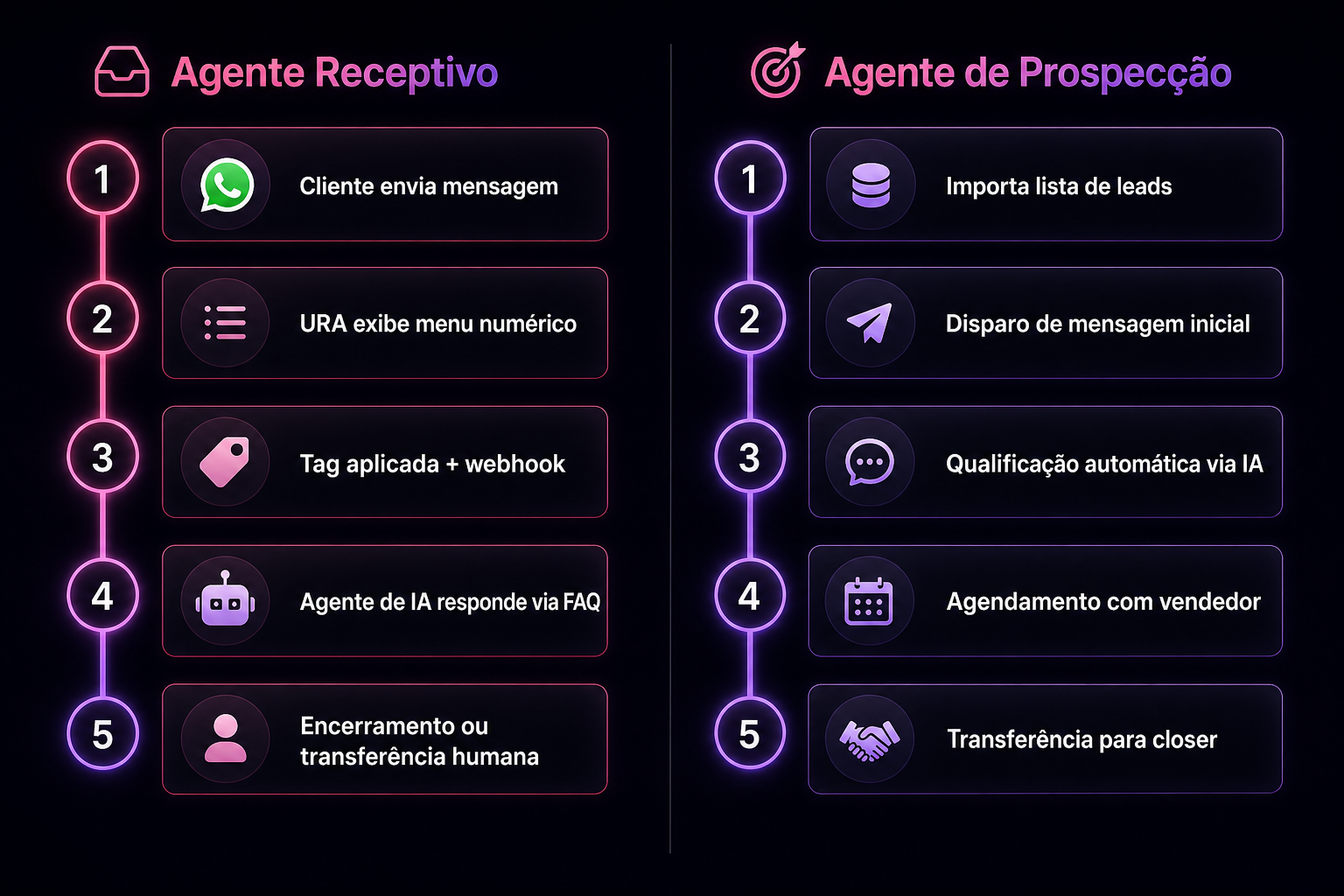 Arquitetura do agente de IA da Alcance: fluxo de atendimento no WhatsApp